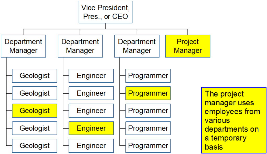 Functional Organization Chart